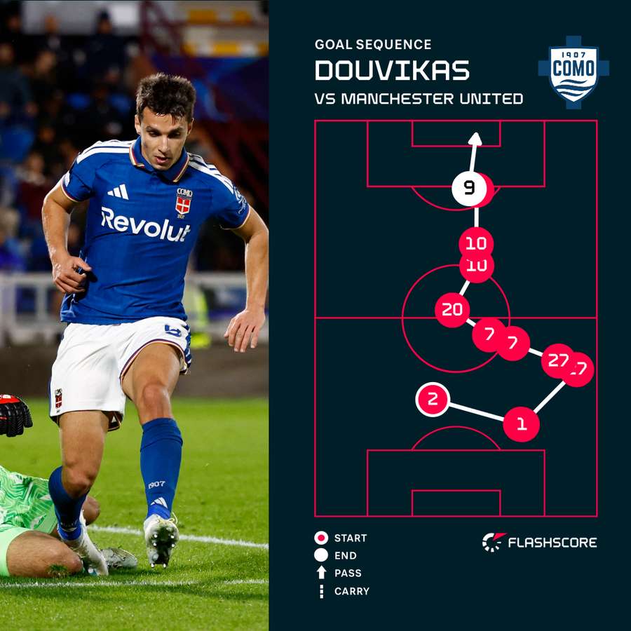Douvikas goal sequence