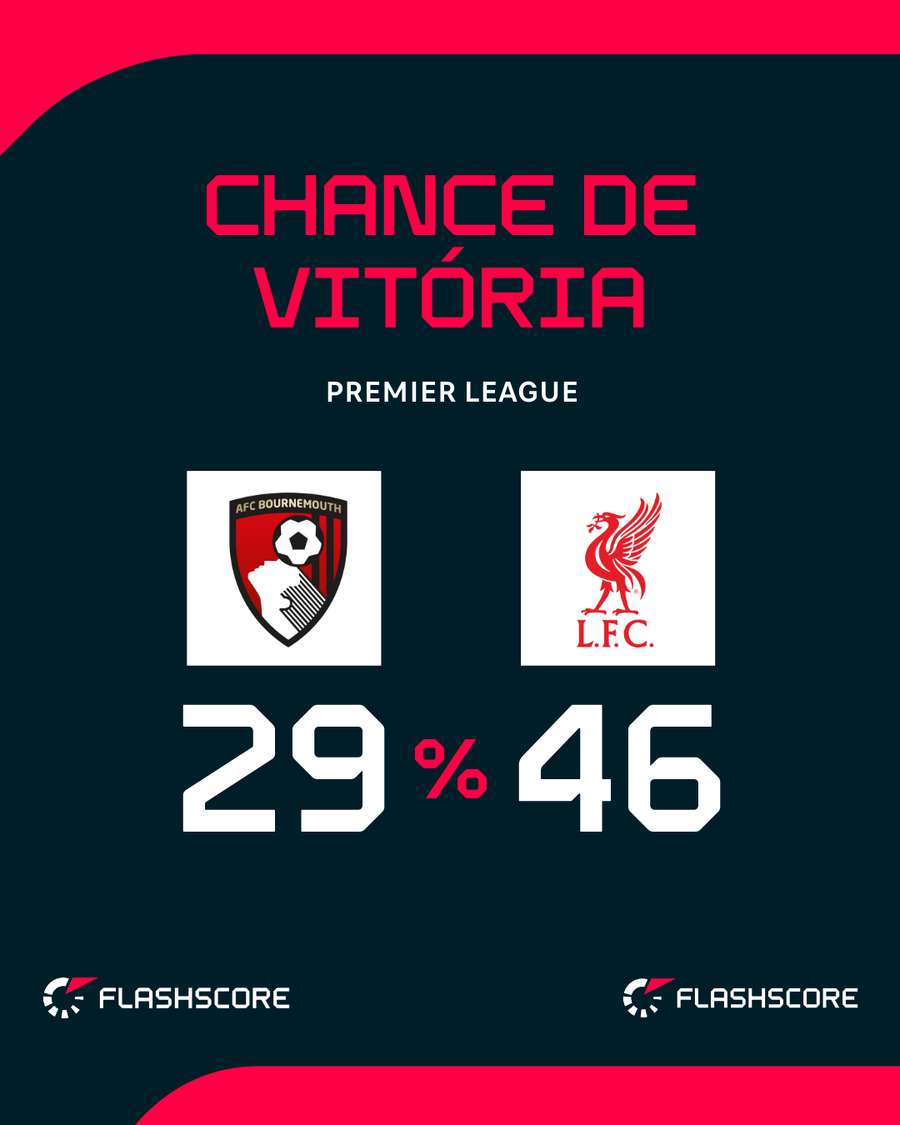 Reds encaram Cherries fora de casa