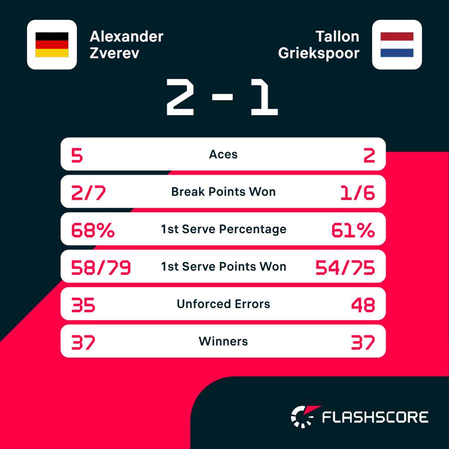 Main match statistics Main match statistics