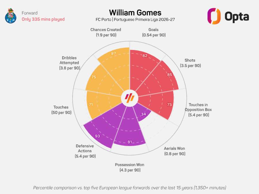 O gráfico-radar de William Gomes na Liga 2026/27 O gráfico-radar de William Gomes na Liga 2026/27