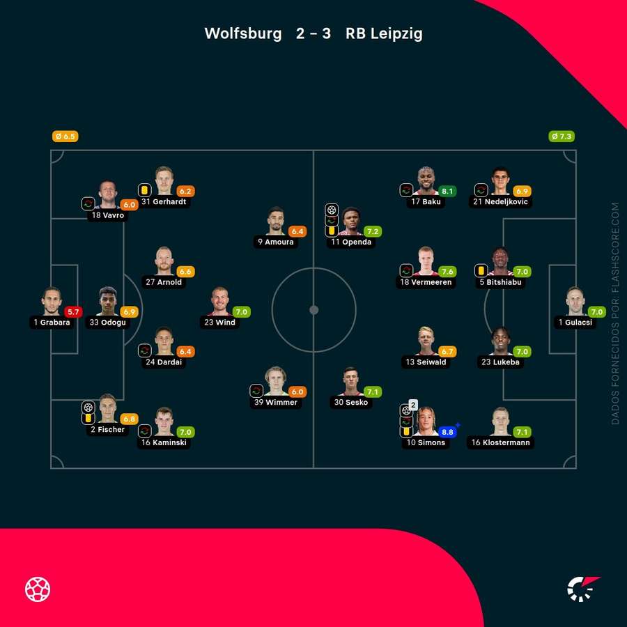 Notas finais dos jogadores