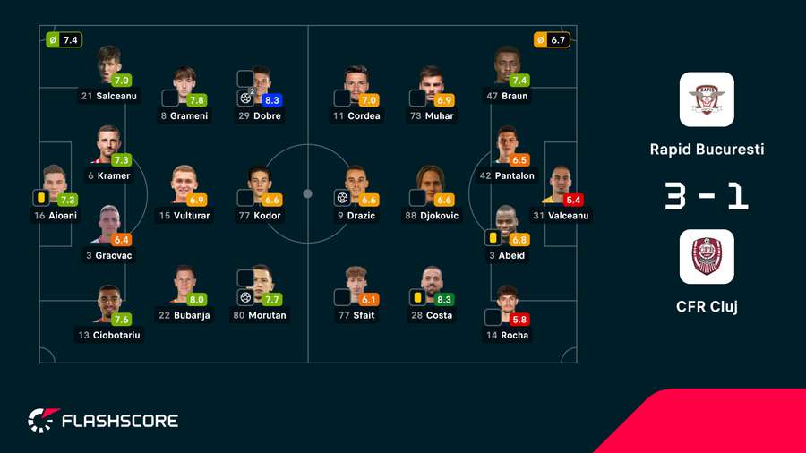 As notas dos jogadores