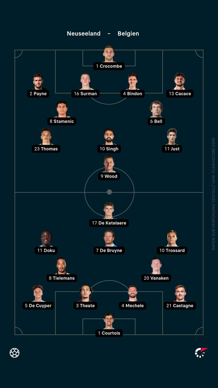 Aufstellung: Belgien vs. Neuseeland Aufstellung: Belgien vs. Neuseeland