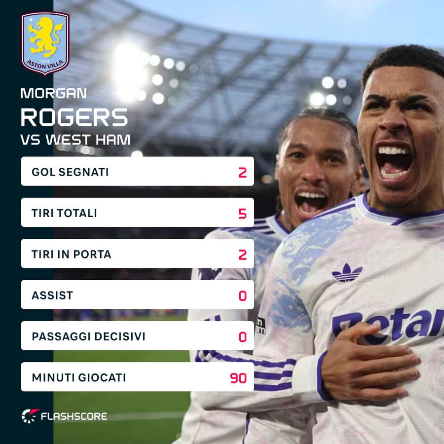 Rogers ha segnato una doppietta Rogers ha segnato una doppietta