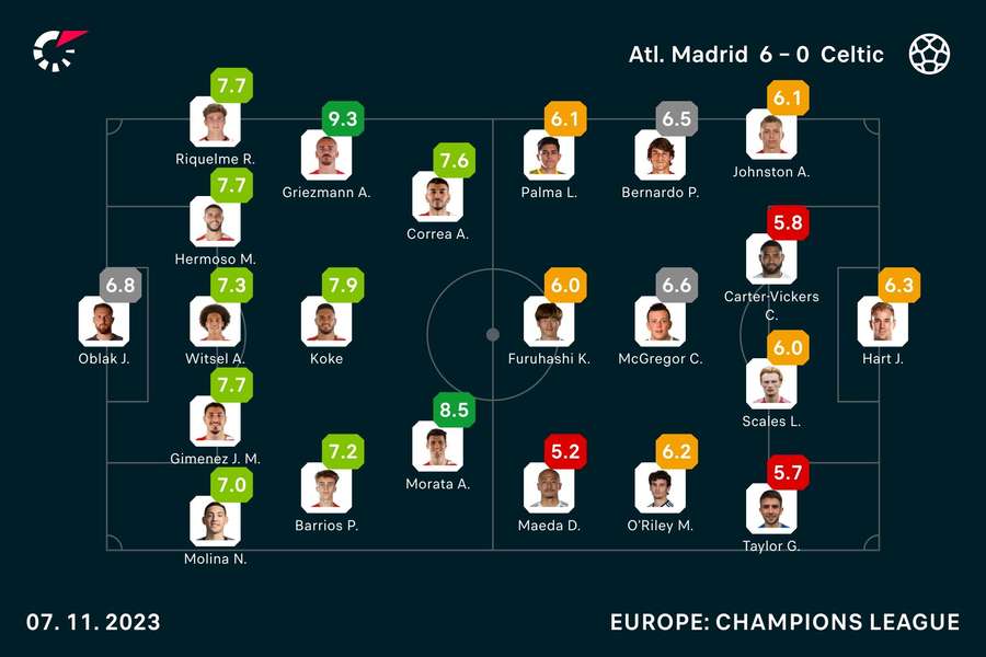 Player ratings from the match