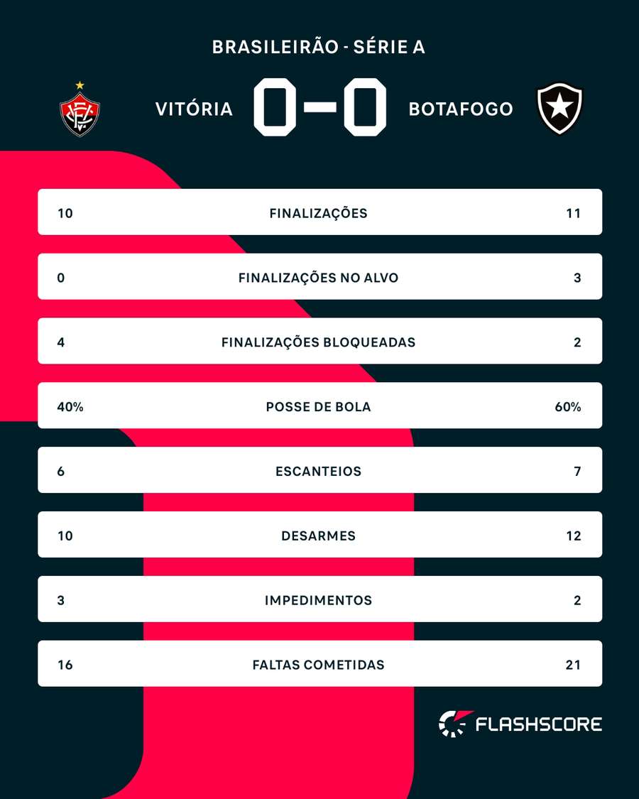 As estatísticas de Vitória x Botafogo As estatísticas de Vitória x Botafogo
