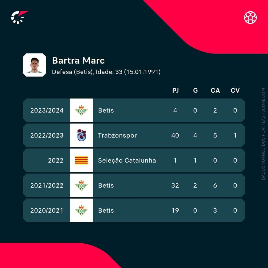 Os números de Marc Bartra