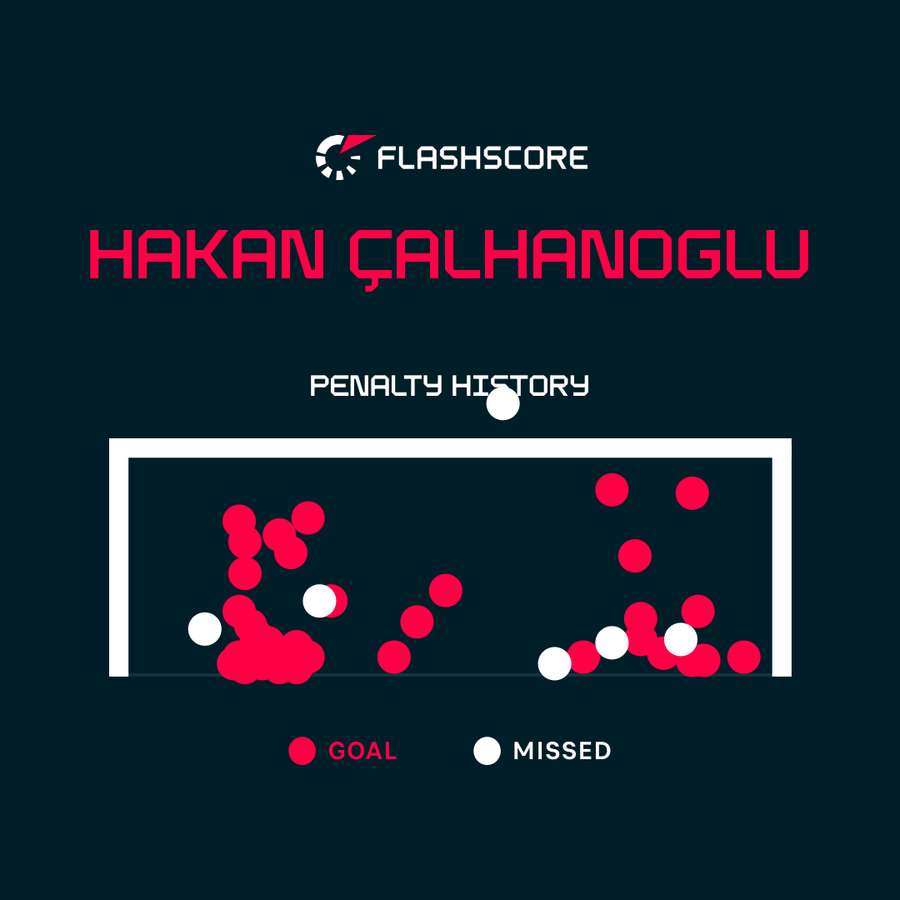 Istoria penalty-urilor lui Calhanoglu Istoria penalty-urilor lui Calhanoglu