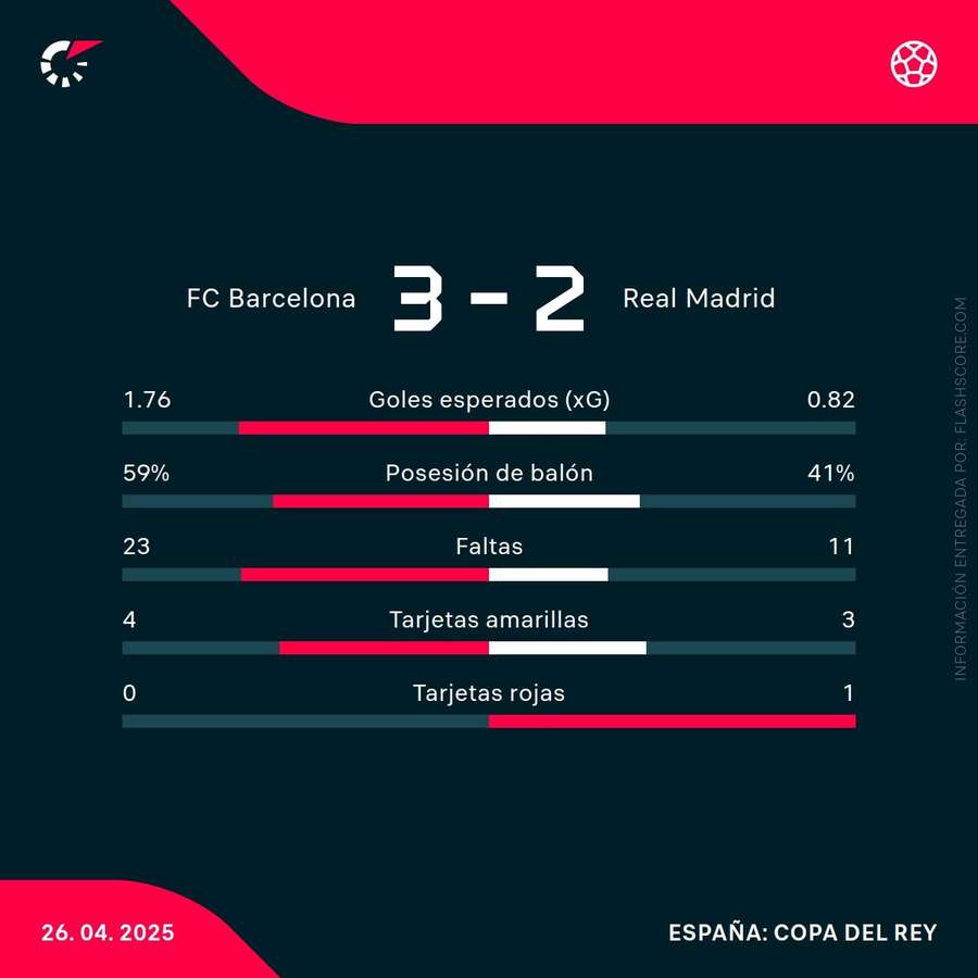 Estadísticas del Barcelona-Real Madrid
