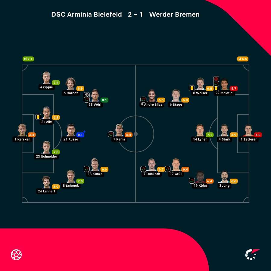Noten: Arminia Bielefeld vs. Werder Bremen