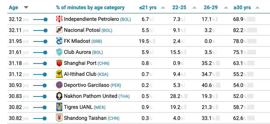 As maiores médias de idade do futebol mundial