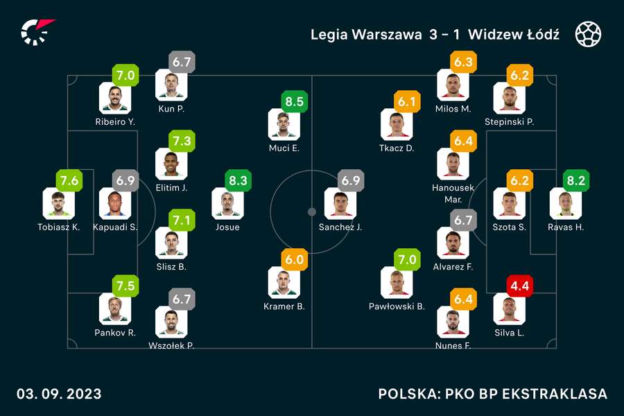 Wyjściowe składy i noty za mecz Legia-Widzew