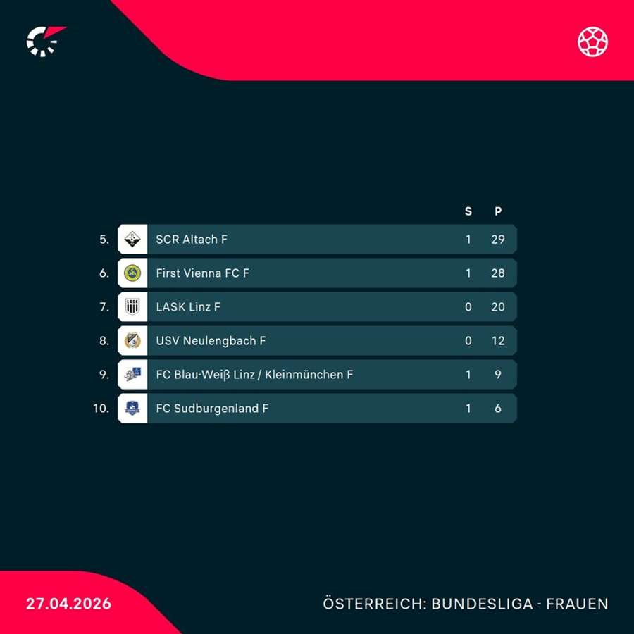 ADMIRAL Frauen Bundesliga: Tabellenstand der Abstiegs-Gruppe nach Spieltag 19