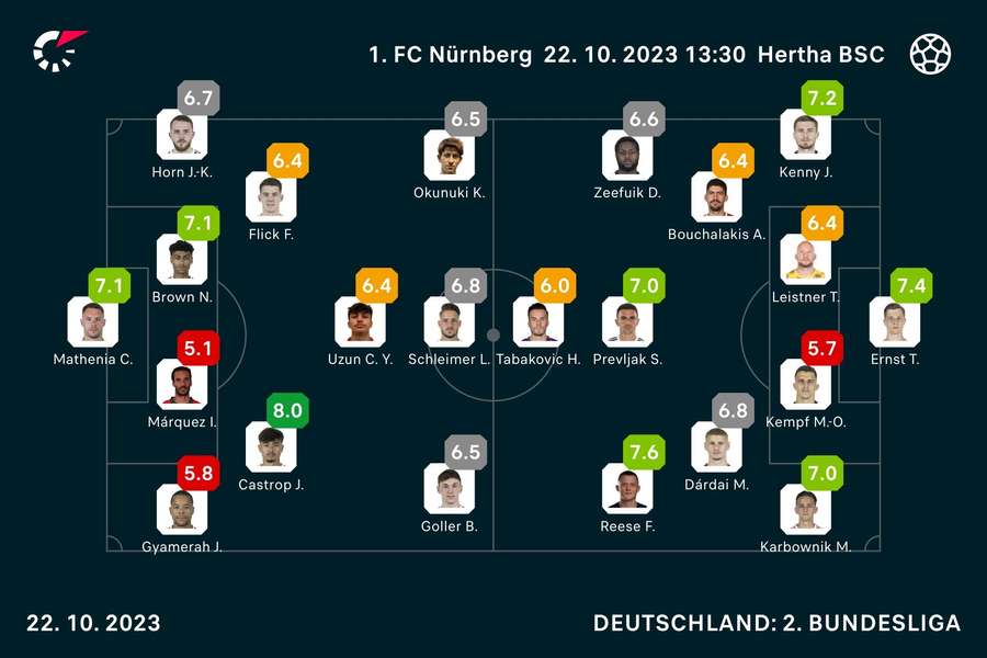 Nürnberg vs. Hertha BSC: Die Noten zum Spiel.
