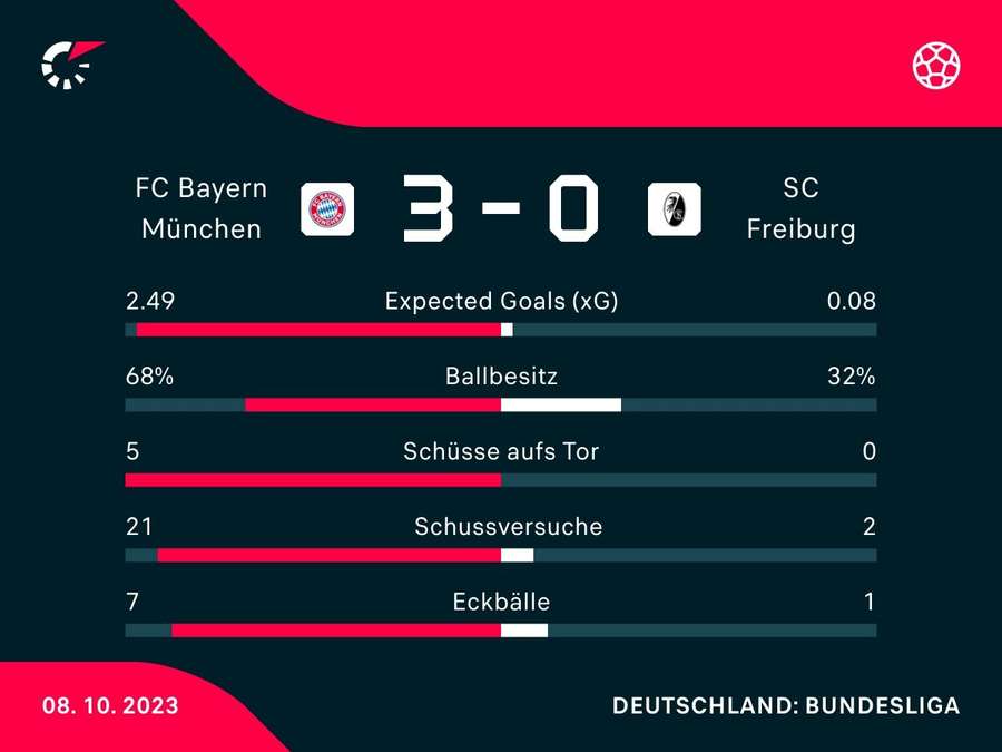 Stats: Bayern vs. Freiburg