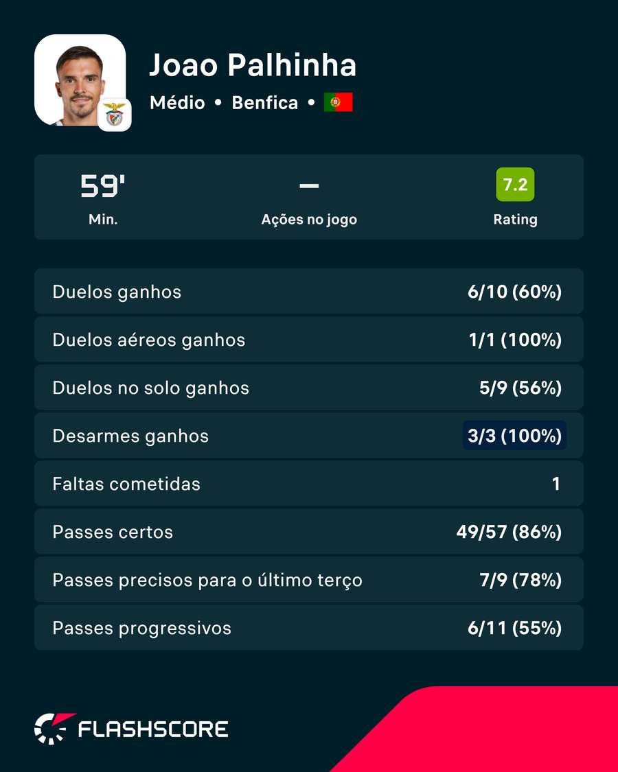 Os números de Palhinha Os números de Palhinha