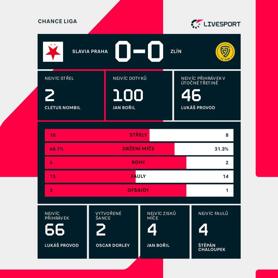 Statistiky utkání. Statistiky utkání.