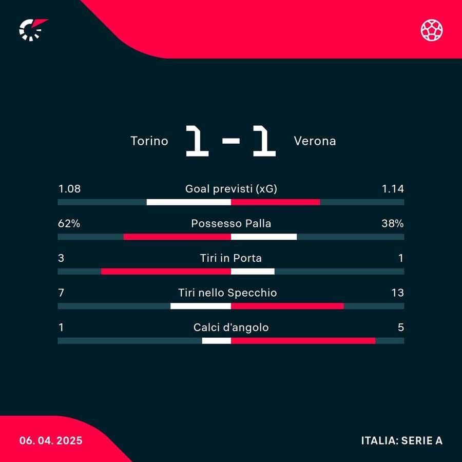 Le statistiche