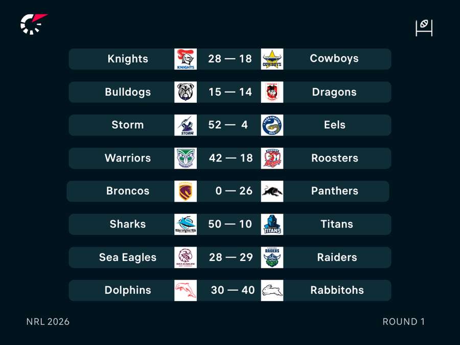 NRL Round 1 Results