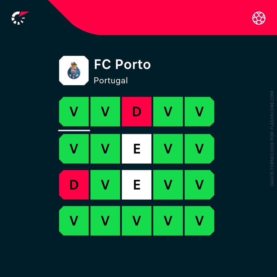 Os últimos 20 jogos do FC Porto
