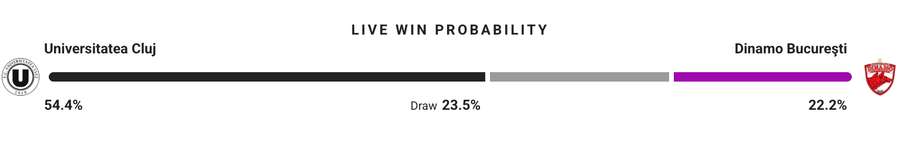 Probabilitate victorie