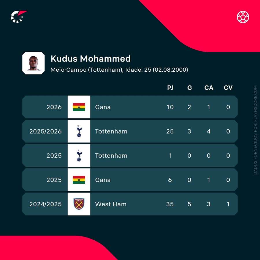 As últimas temporadas de Kudus