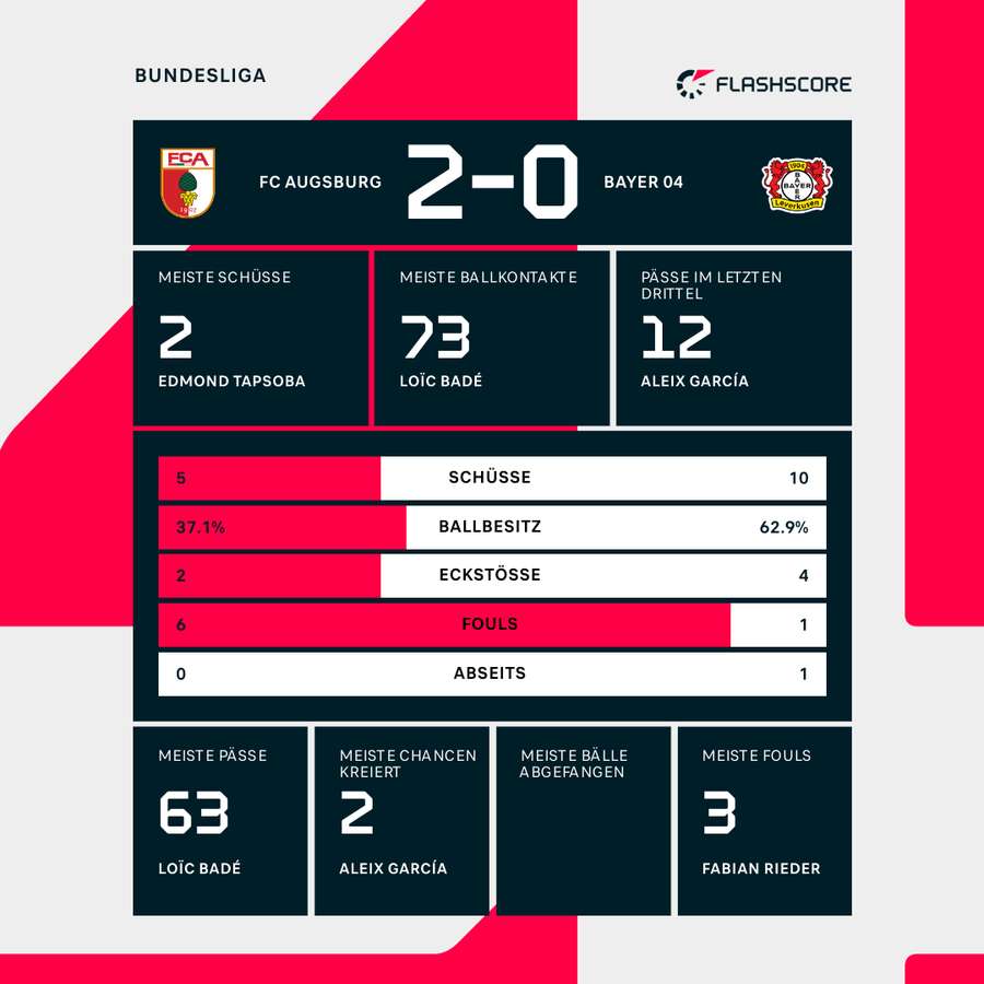 Statistiken 1. HZ: Augsburg vs. Leverkusen
