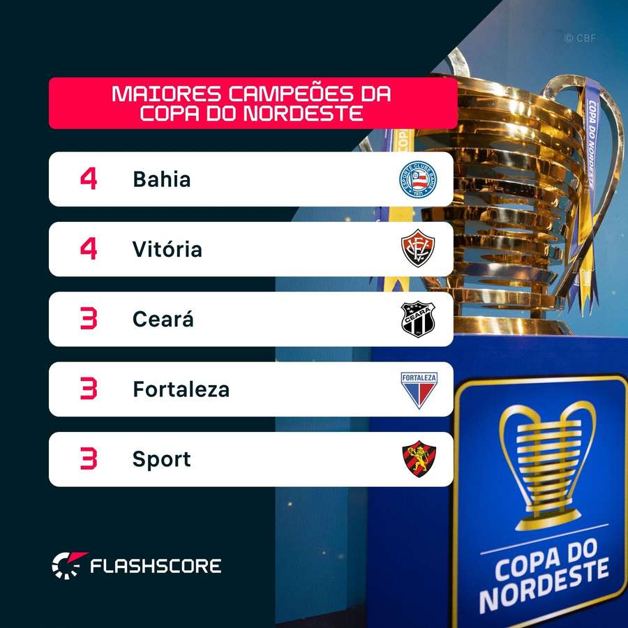 Os maiores vencedores da Copa do Nordeste