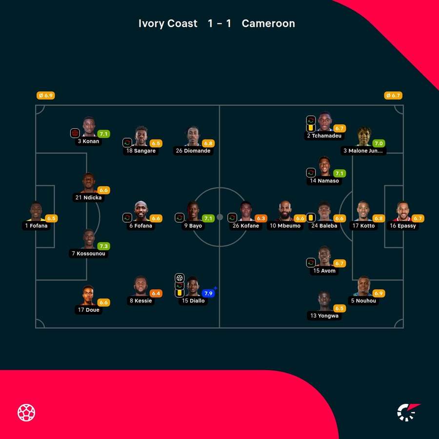 Ivory Coast - Cameroon player ratings