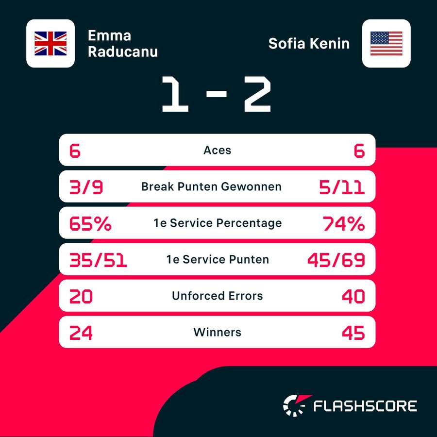 Statistieken Raducanu - Kenin