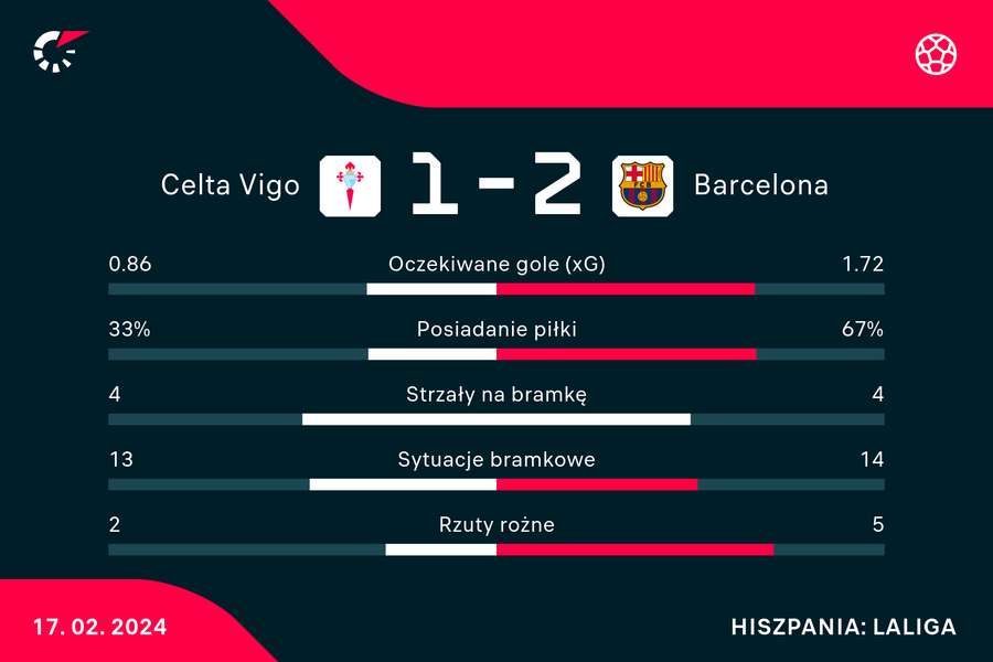 Wynik i statystyki meczu Celta-Barcelona