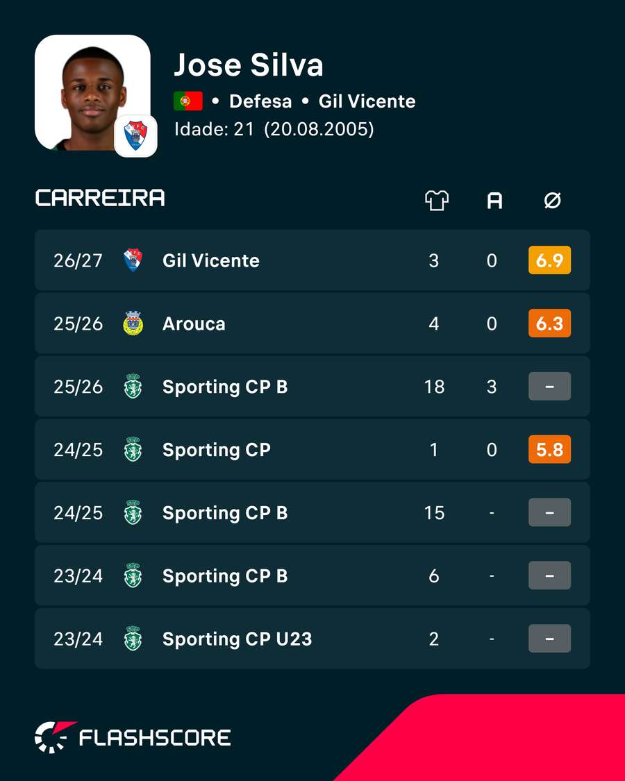 A carreira de José Silva A carreira de José Silva