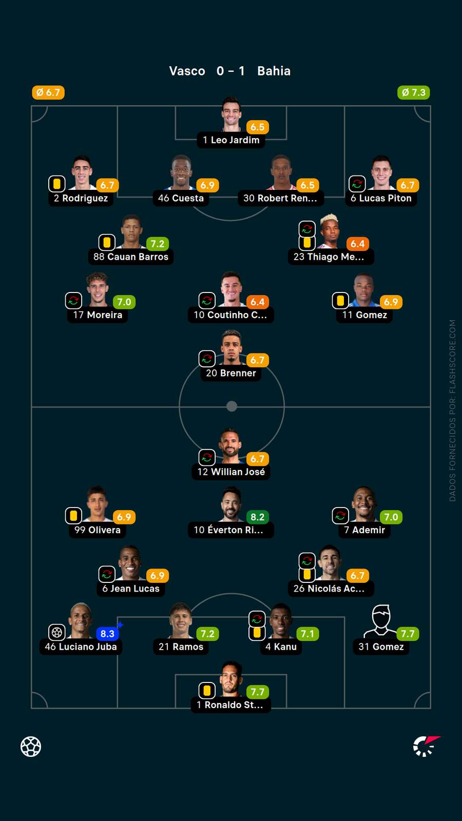 As notas dos jogadores de Vasco x Bahia
