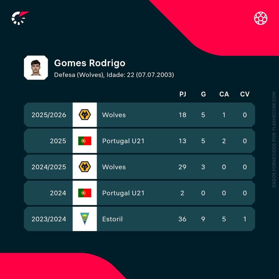 Os números de Rodrigo Gomes