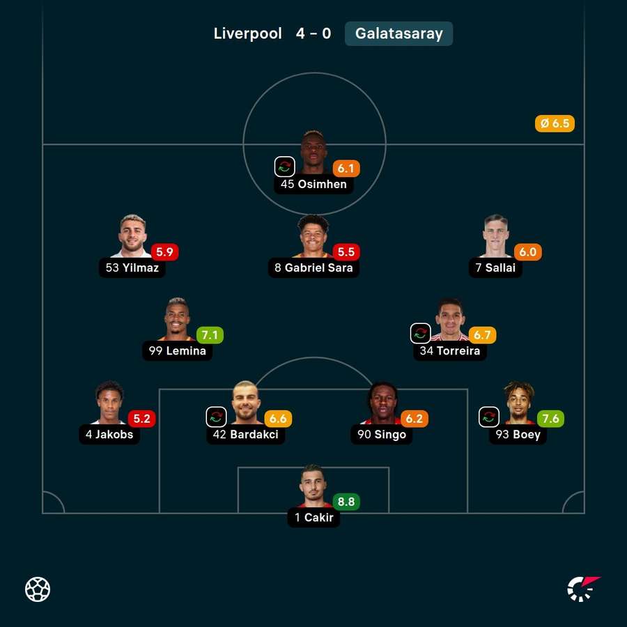 Voto impressionante contro il Liverpool