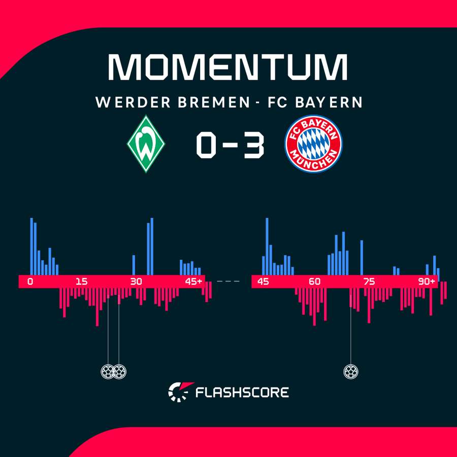 Werder Bremen - Bayern Munich momentum