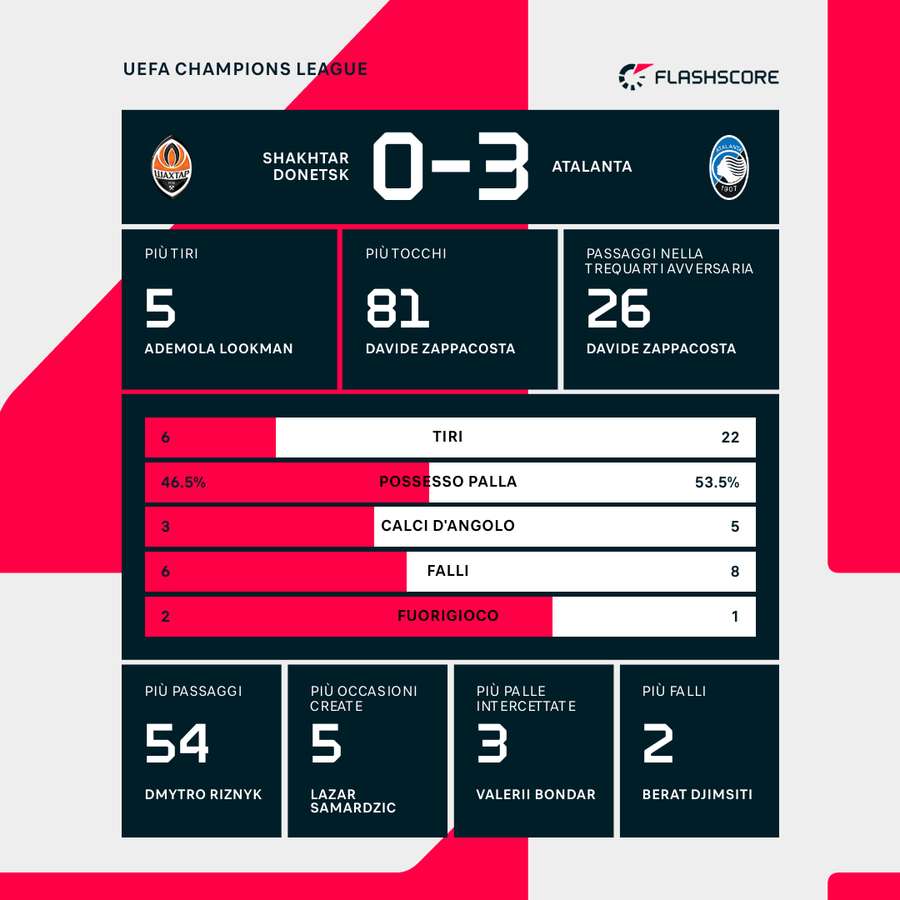 Le statistiche del match