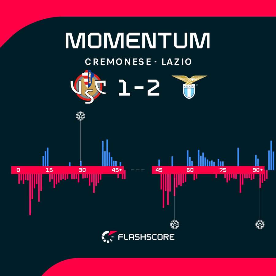 Match momentum