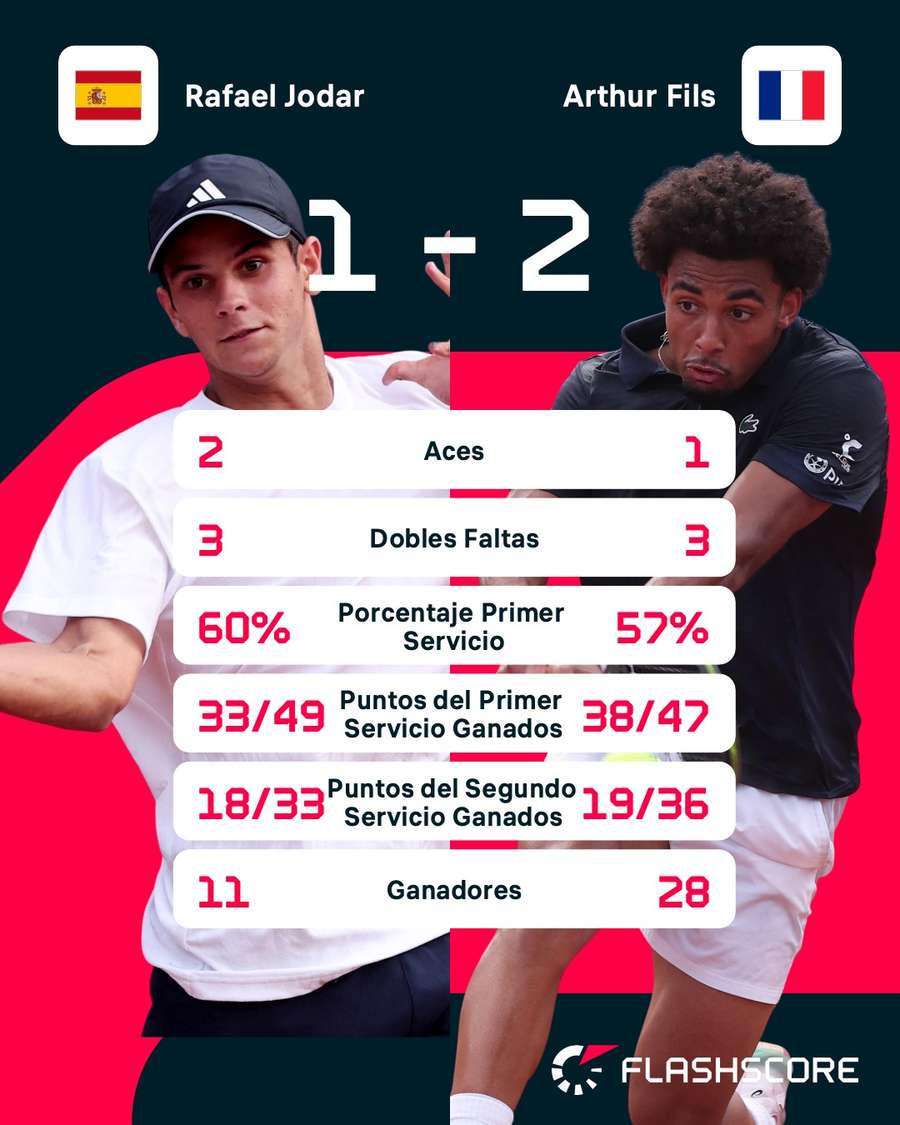 Estadísticas del Jódar-Fils