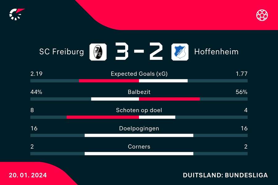 Statistieken Freiburg - Hoffenheim Statistieken Freiburg - Hoffenheim