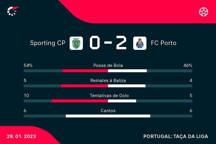 Estatísticas finais do Sporting-FC Porto