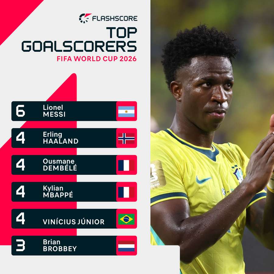 2026 World Cup top scorers to date