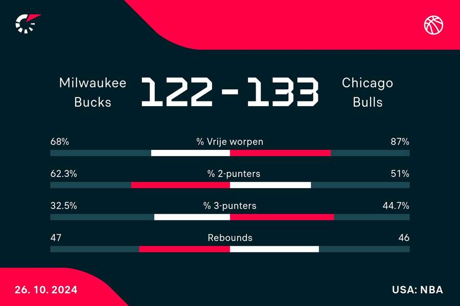 Statistieken Milwaukee Bucks - Chicago Bulls