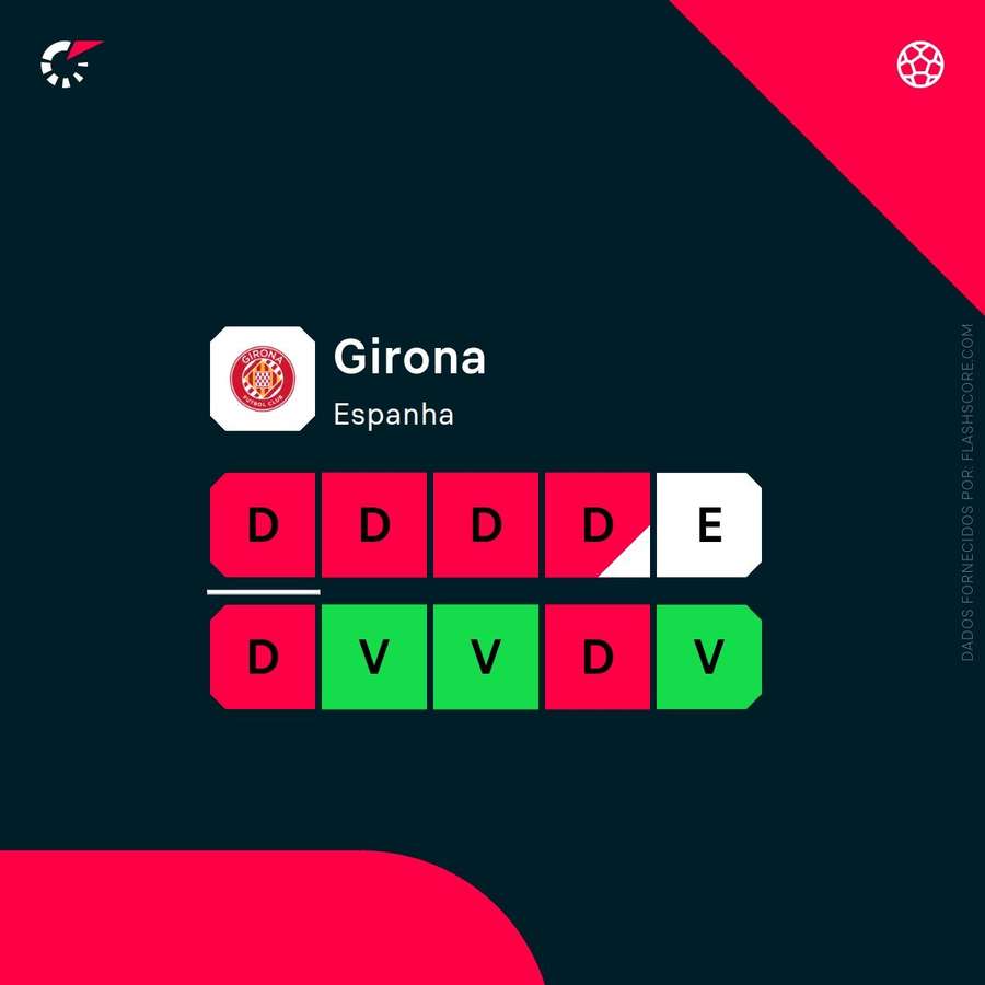 Os resultados mais recentes do Girona