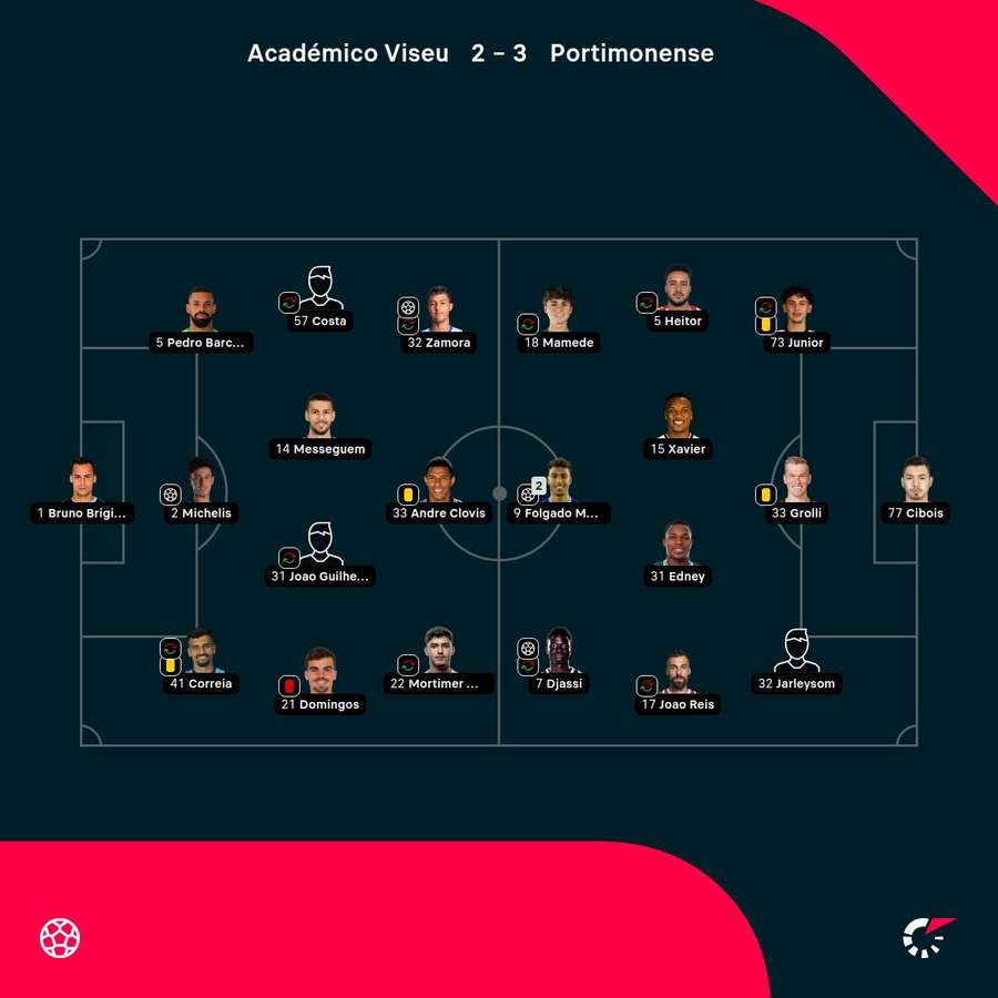 As notas dos jogadores