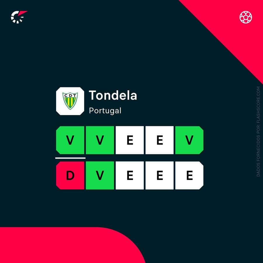 A forma recente do Tondela A forma recente do Tondela