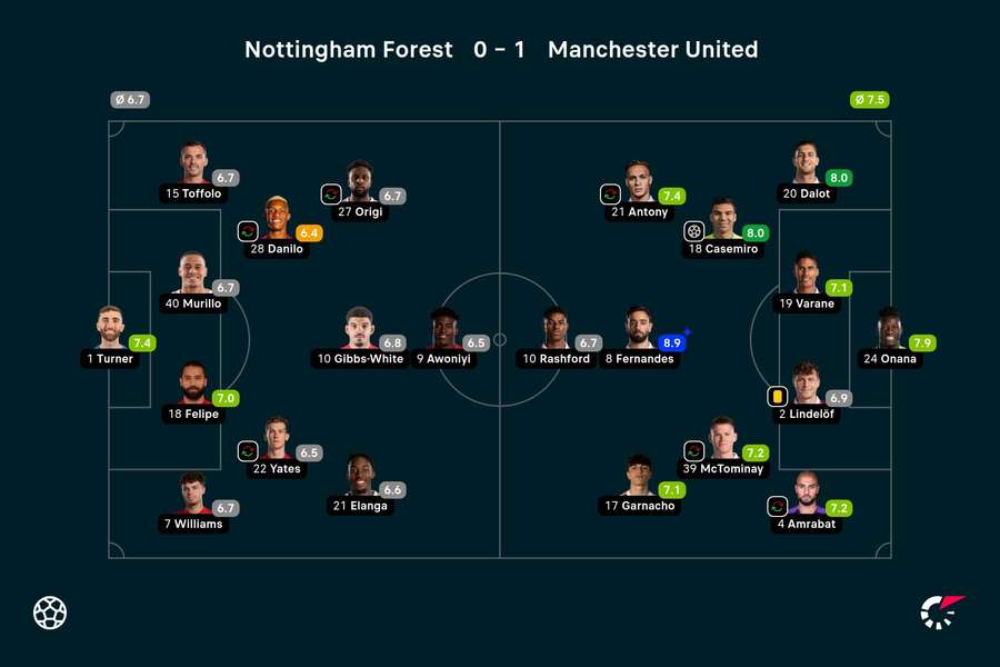 Ratings Nottingham Forest-Manchester United