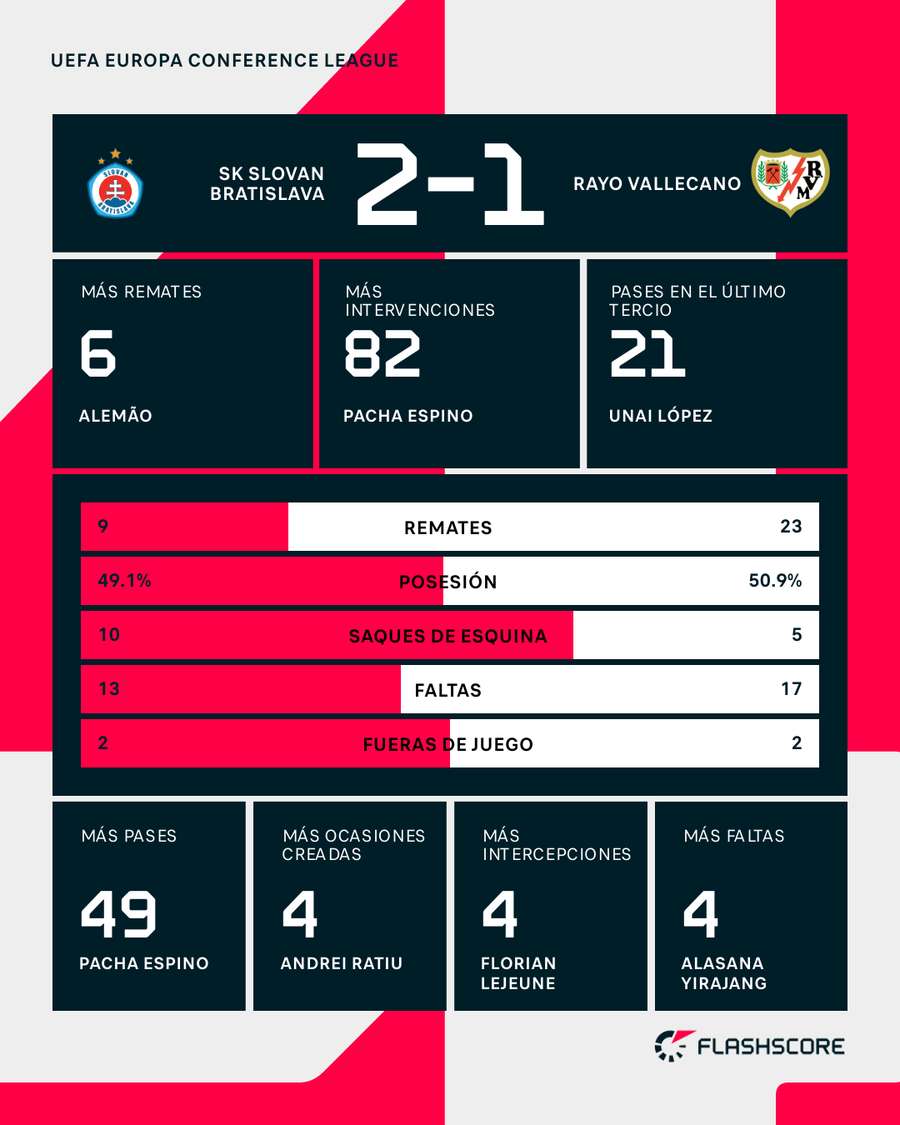 Estadísticas del partido