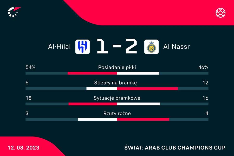 Statystyki meczu Al-Hilal - Al-Nassr