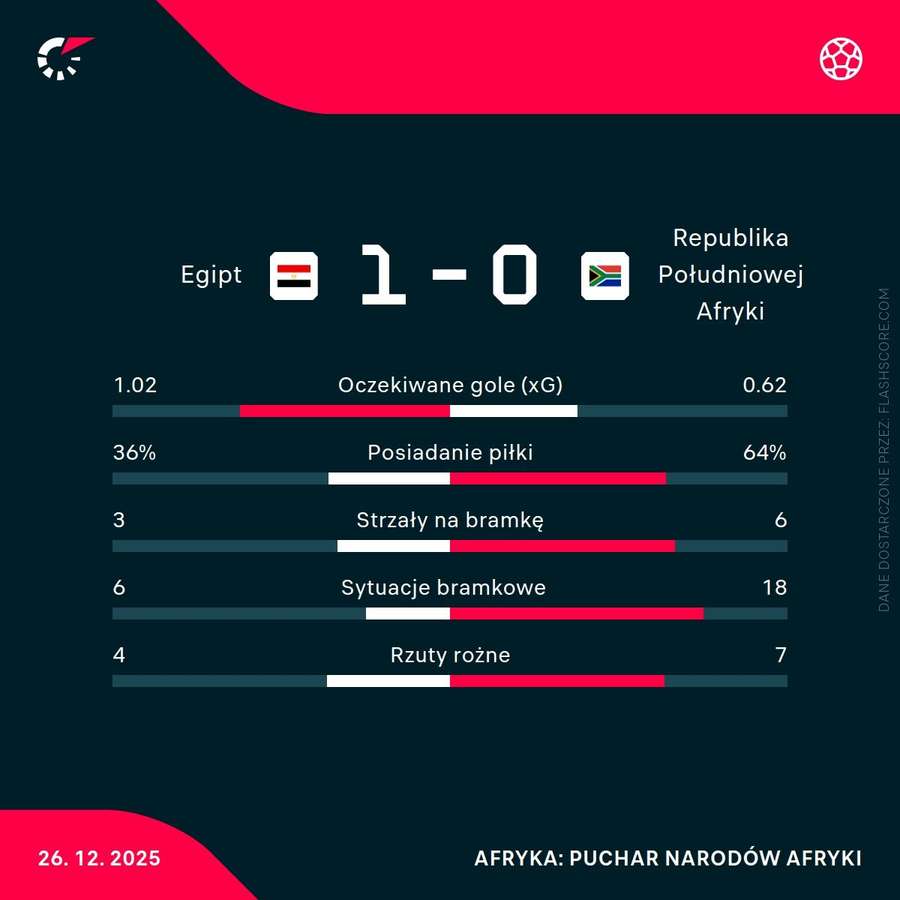 Statystyki meczu Egipt - Republika Południowej Afryki